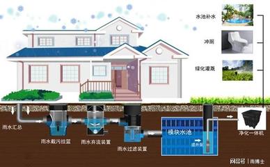 居住小區屋面與地面雨水收集的工程管理服務探析